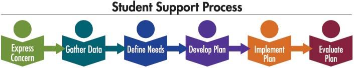 About the Student Support Process The Student Support Process (SSP) is a problem-solving process that helps to ensure that all students receive the support they need to succeed.