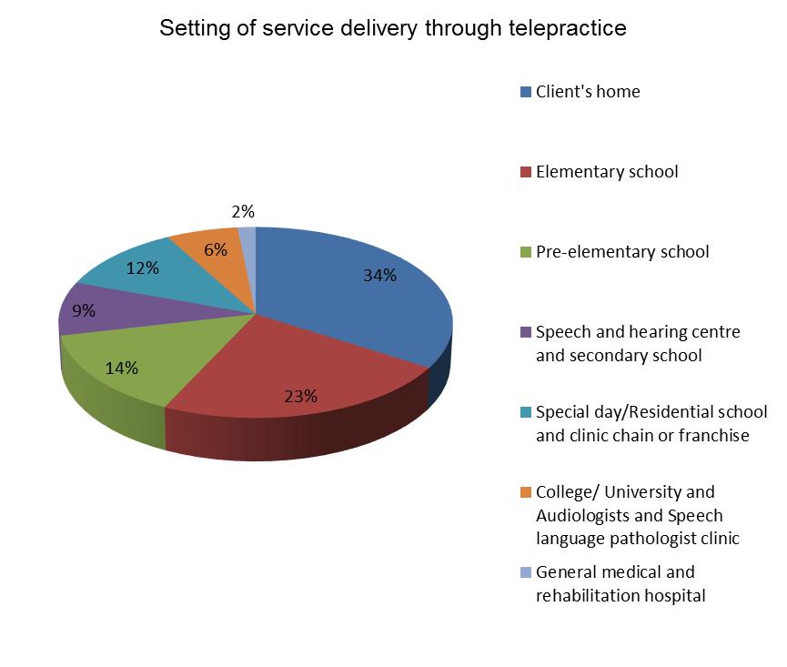 Figure 2. Settings of service delivery through telepractice. AGE GROUPS SERVED THROUGH TELEPRACTICE Telepractice services were provided to clients throughout the lifespan.