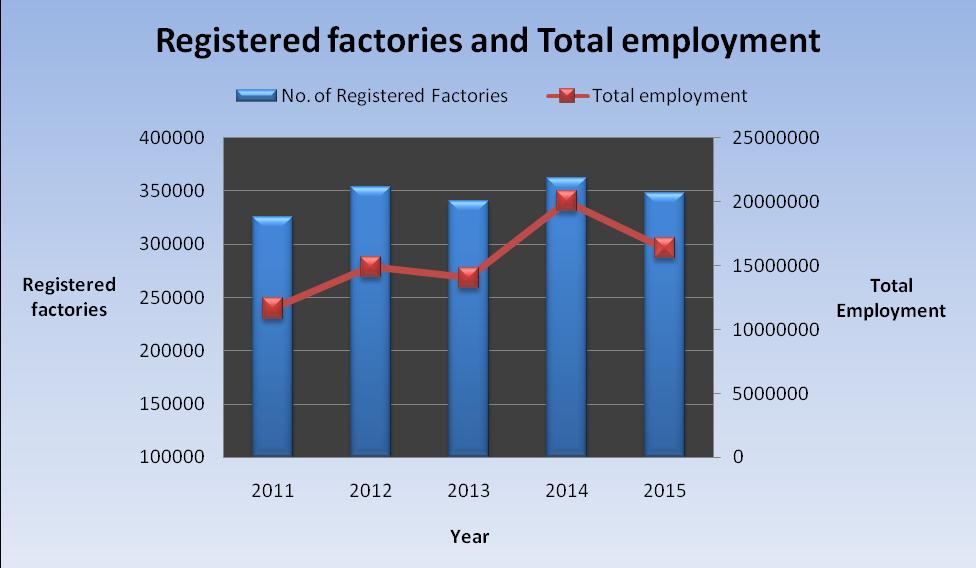 Trends in Factories Registered Factories Vs Total Employment 19.