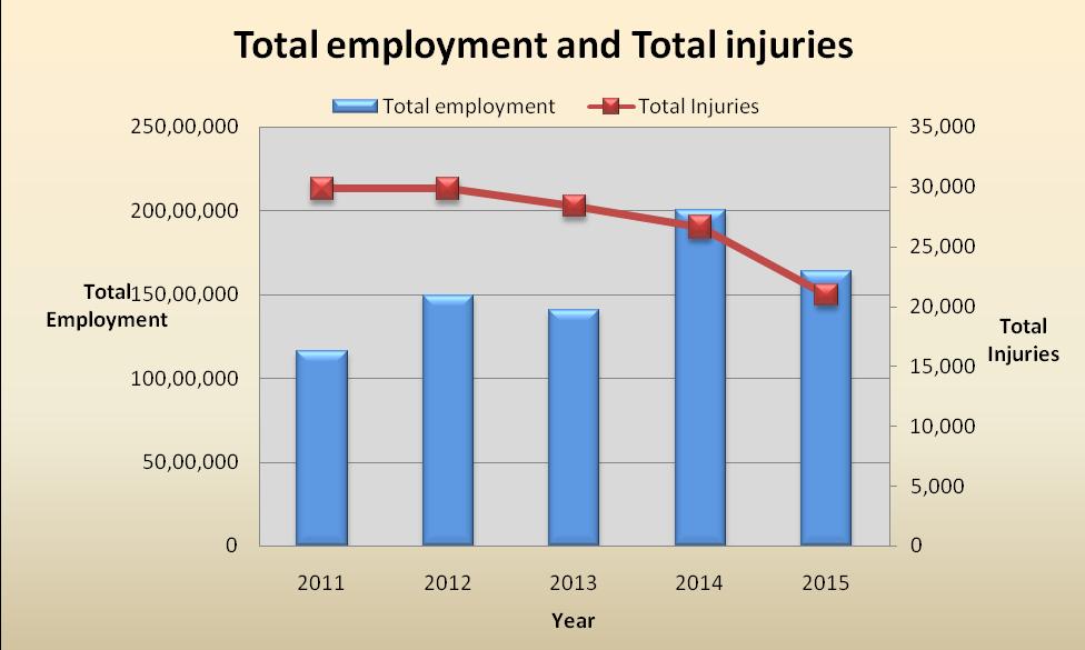 Total employment Vs Total Injuries 19.