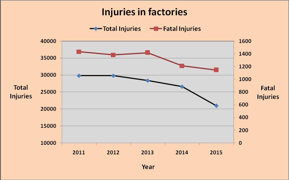 (2011-2015) Total Injuries Vs Fatal