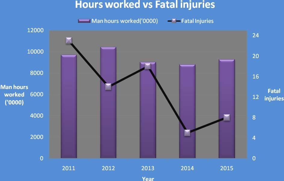 (2011-2015) Hours worked and Fatal Injuries