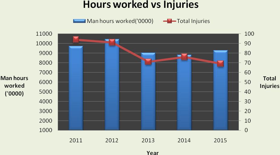Hours worded and Injuries Mining Sector 19.