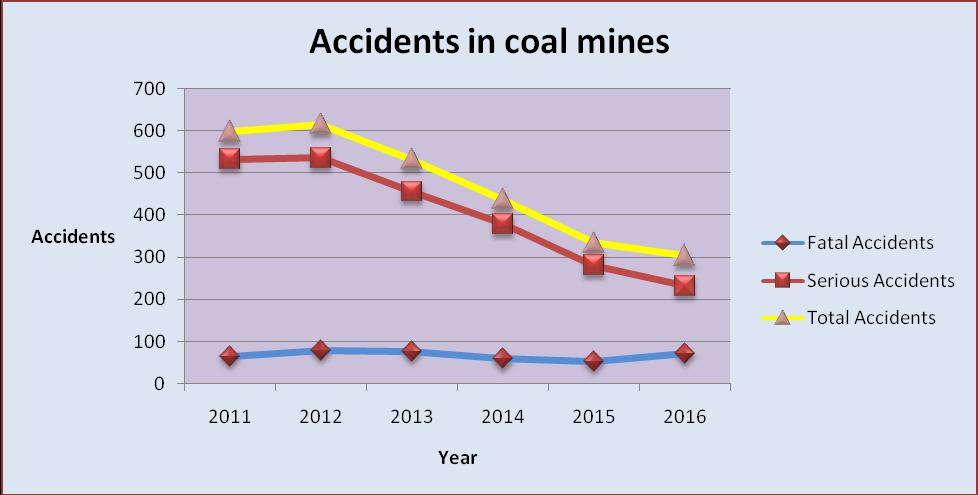 Accidents in Coal Mines 19.