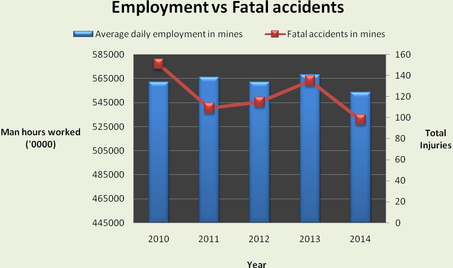 Employment and Fatal Accidents 19.12 mployment vs Fatal accidents in Mines (2010-2014) 19.