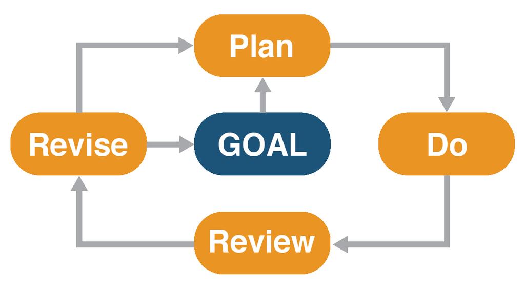 The Path to Achieve Your Goals: Goal, Plan, Do Review, and Revise Introduction Setting and achieving goals is not easy.