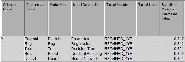 The output of the model comparison node provided a ranking of the predictive models (see Figure 12).