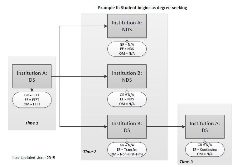 Fall Enrollment Flow Chart Year 1 Source: IPEDS,