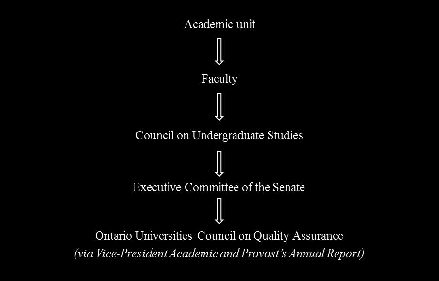 5.1.2.4. Ontario Universities Council on Quality Assurance Minor changes to the program are reported to the Quality Council by way of the Vice- President Academic and Provost s annual report. 5.1.3.