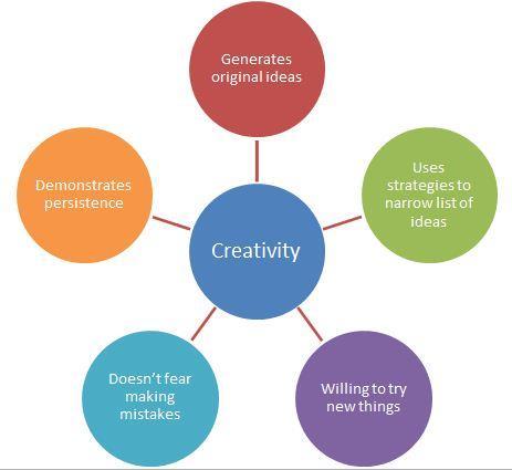 Creative Habits of mind (Robinson) Creativity enquiring mind Flexibility lateral thinking