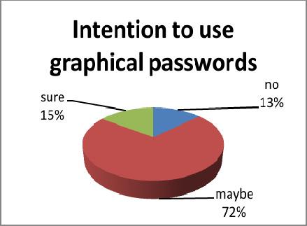 They are wary of the security of their passwords, so the majority create passwords of more than 7 digits that consist mostly of letters and characters.