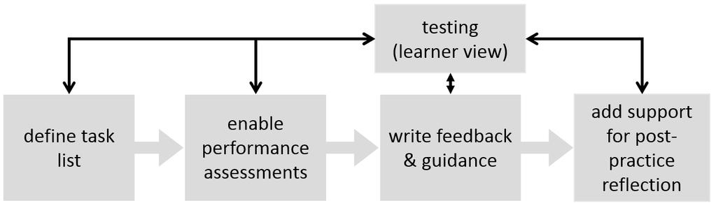 Situated Pedagogical Authoring: Authoring Intelligent Tutors from a Student s Perspective 197 when authoring is situated, and thus produce a more effective resulting product.