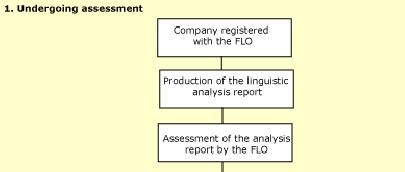 Figure 1. Certification process for companies of 50 ormore employees What are the implications of delivering this francisation certificate?