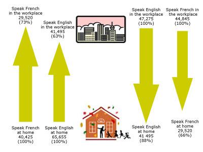 Figure 2 From the reverse perspective, that is, when observing the link between the use of a language at work and the consequent use of that same language in the home, we can conclude that in the
