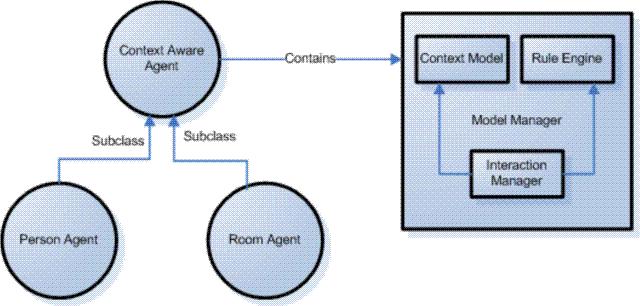 Figure 1. Context Awareness Framework architecture. The CAF software agents are implemented in Java using the Java Agent Development Environment (JADE) toolkit.