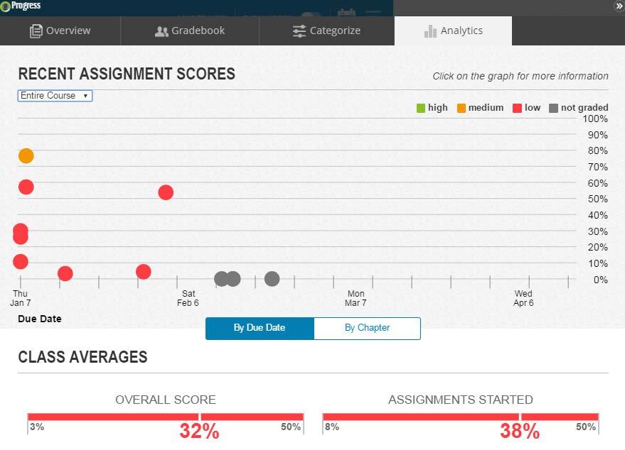 Analytics In MindTap, performance analytics is accessed through the Analytics tab. Student information displays in the Analytics Dashboard. Students are represented as dots in a graph.
