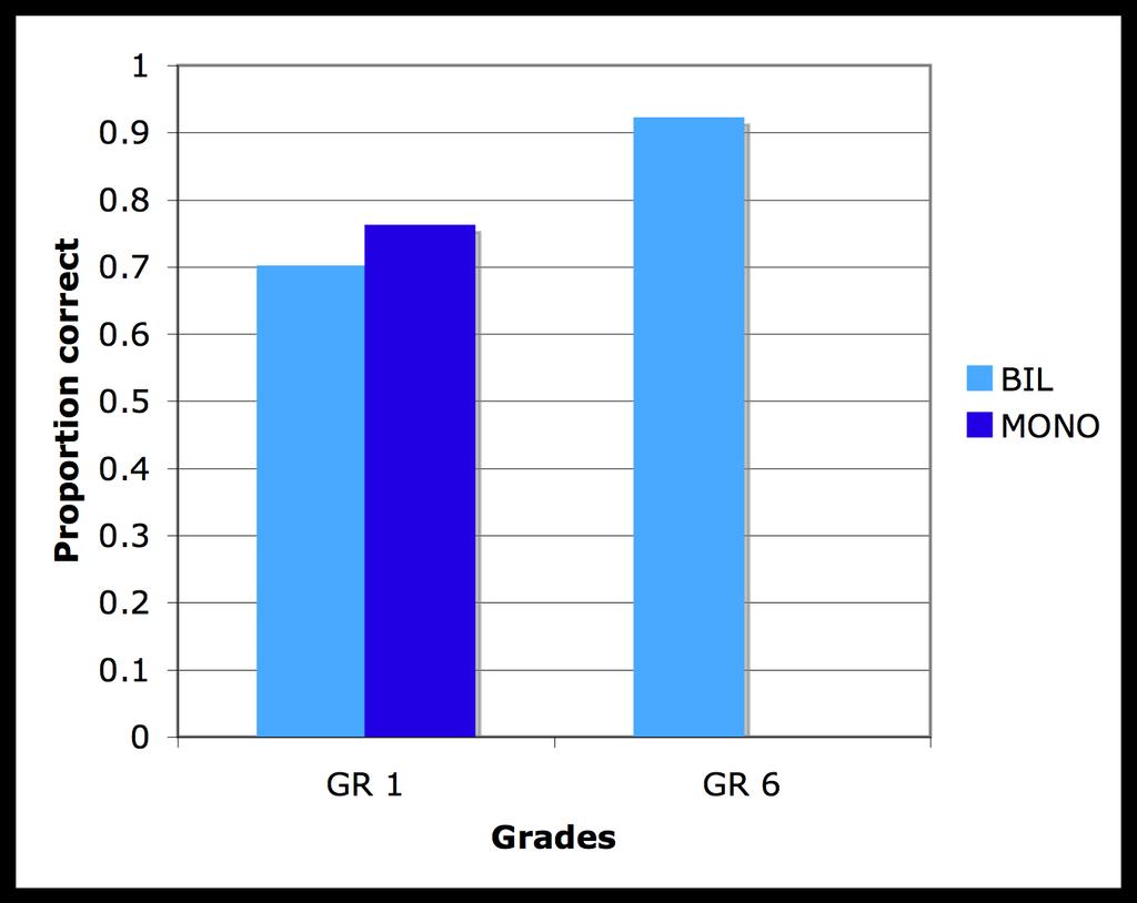 Figure 8. Bilingual (CSCN) and monolingual children s mean proportion correct scores on the object pronoun production test by grade 6.