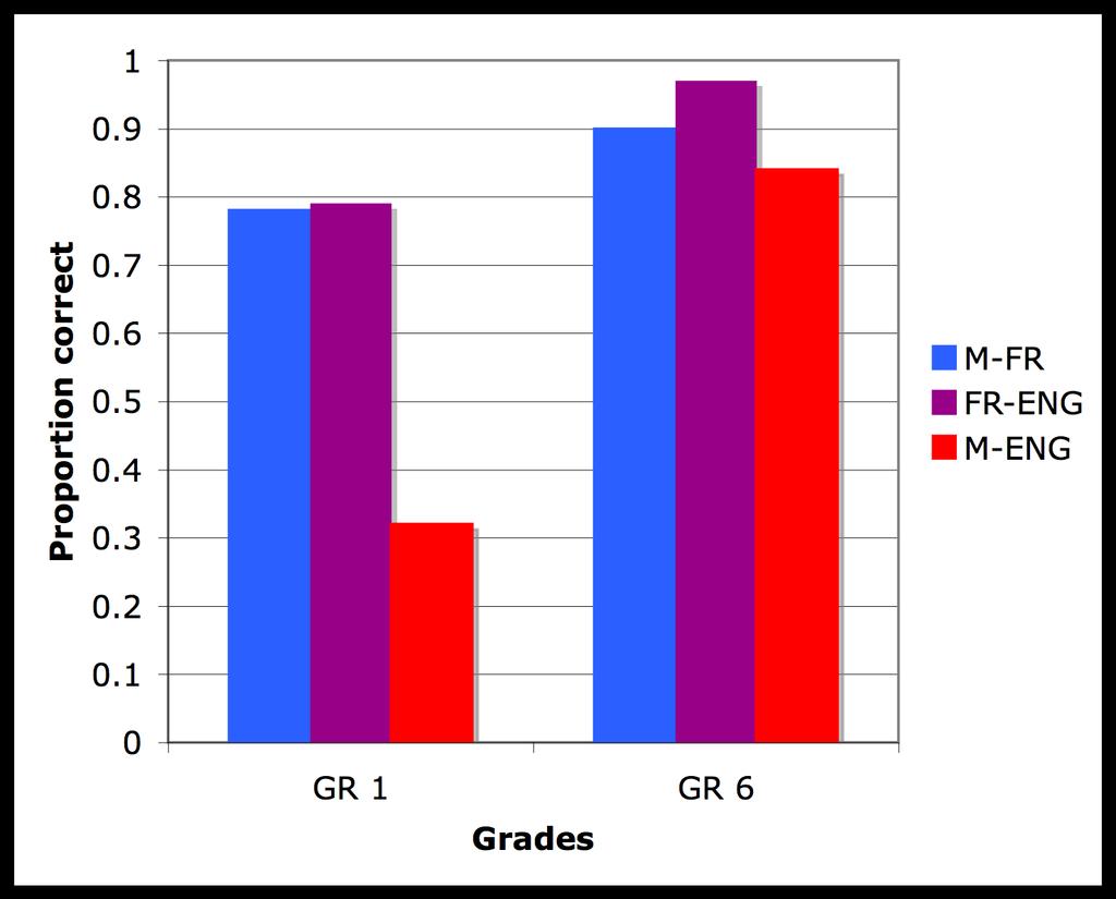 Figure 9. Children s mean proportion correct scores on the object pronoun production test by grade and home language 6.