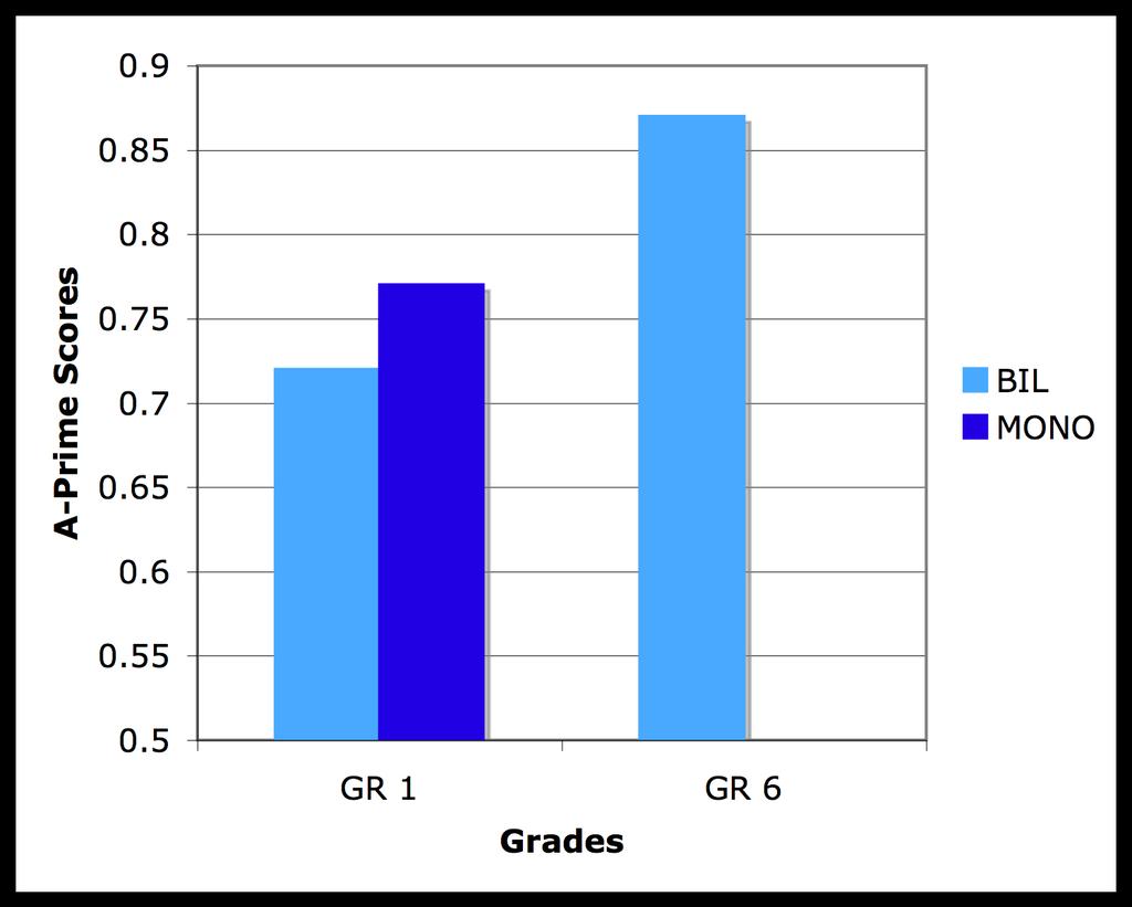 A-PRIME SCORES The error detection test does not have proportion correct, but instead yields A-prime scores. These scores gauge the ability of the children to detect errors from the range of.