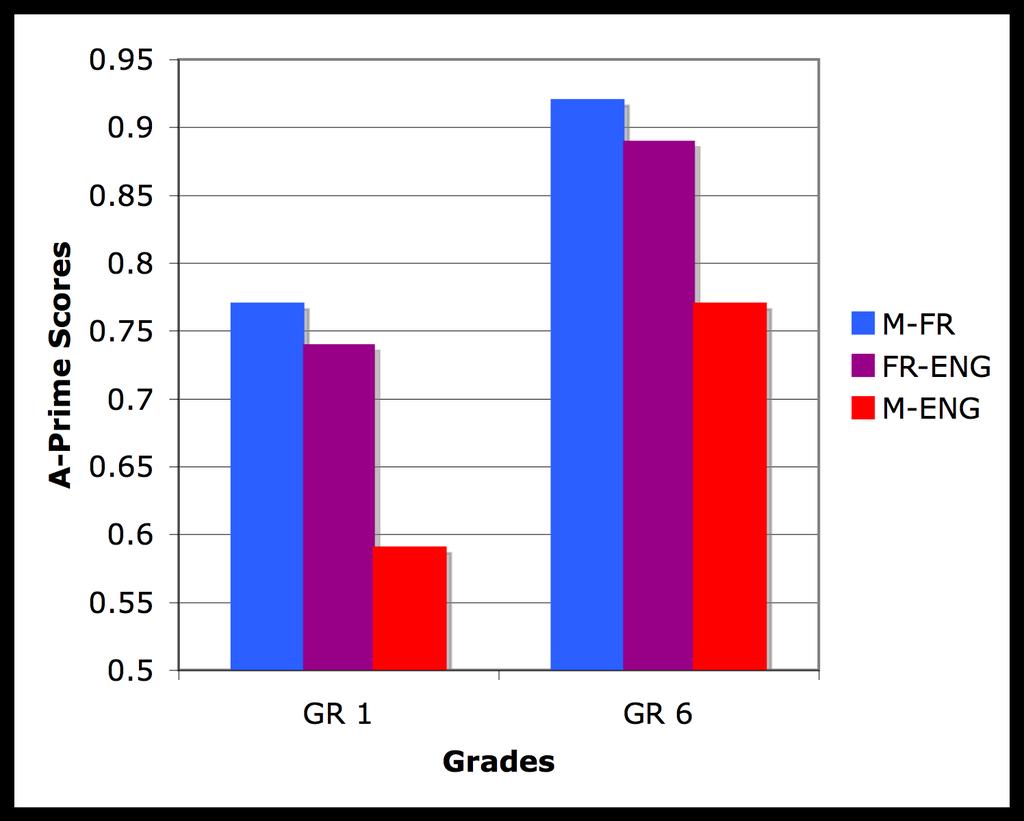 6.5 Detection of grammatical errors in French by home language use There is no statistically significant difference between the scores for children who speak mainly French (M-FR) at home and French