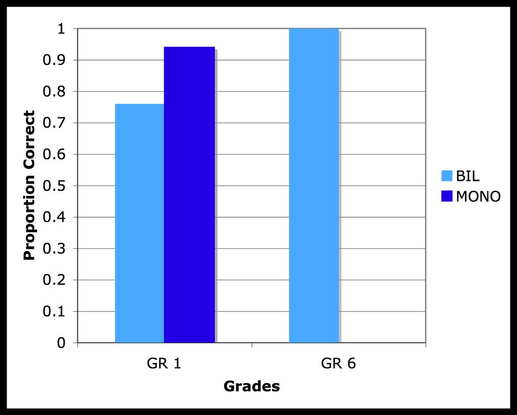 Figure 11. Bilingual (CSCN) and monolingual children s mean proportion correct scores on the TEGI past tense test by grade 7.