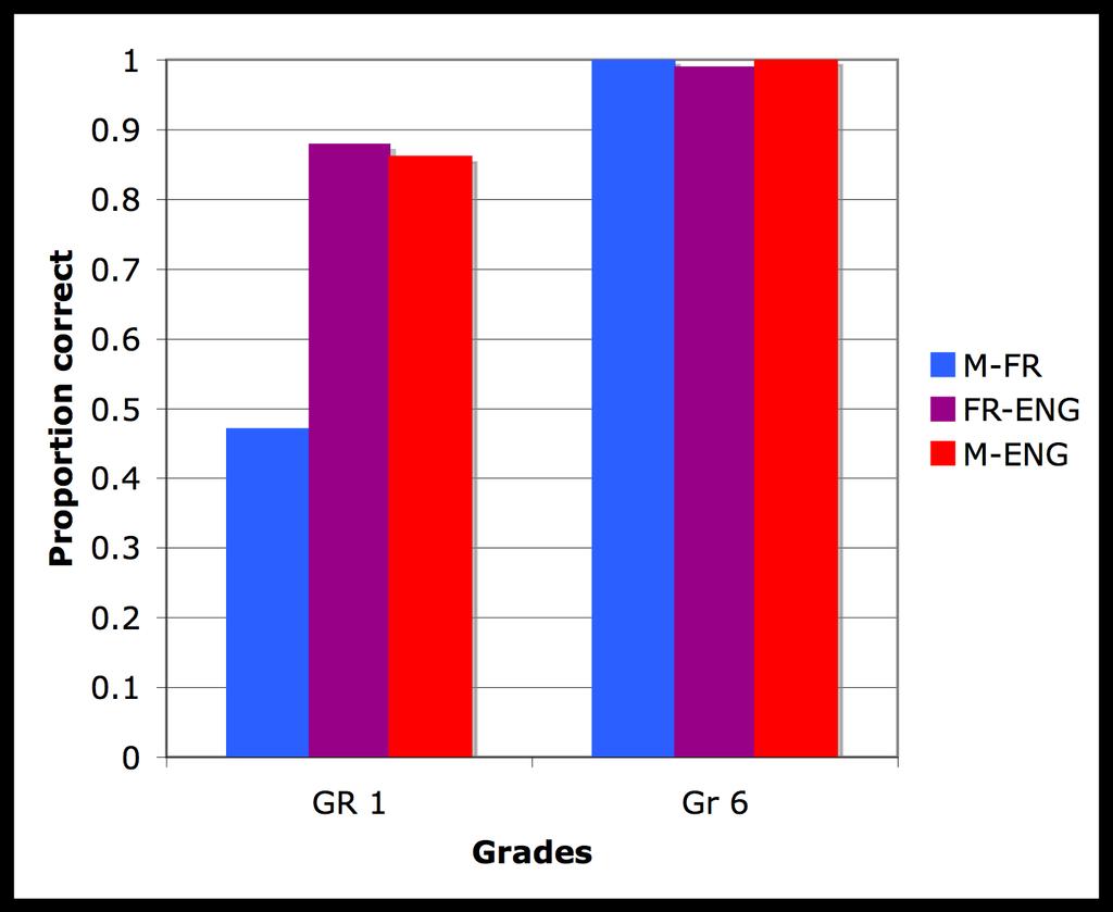 Figure 12. Children s mean proportion correct scores by grade and home language on the TEGI past tense test 7.