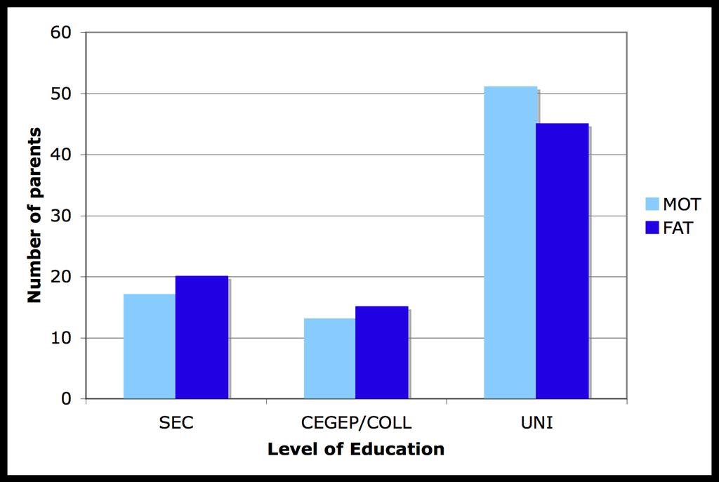 3.3 Parental education levels Parental education levels were divided into three categories: (1) secondary school diploma, (2) community college or CEGEP diploma, or (3) university degree.