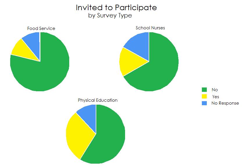 Figure 1. Invited to Participate, by Survey Type However, when asked if they would participate, the numbers reversed.