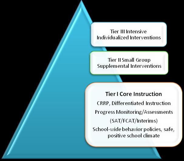 Tier II Core Instruction + Supplemental Interventions At Tier II, supplemental interventions are provided to students who are not achieving the desired standards through the core curriculum alone.