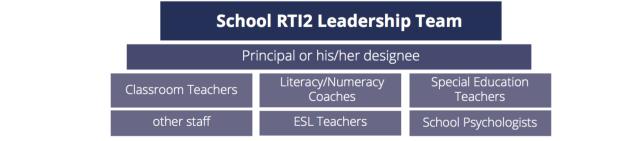 RTI 2 Team KCS has a District RTI 2 Leadership Team for each grade band that meets regularly to ensure the fidelity of the RTI 2 process.