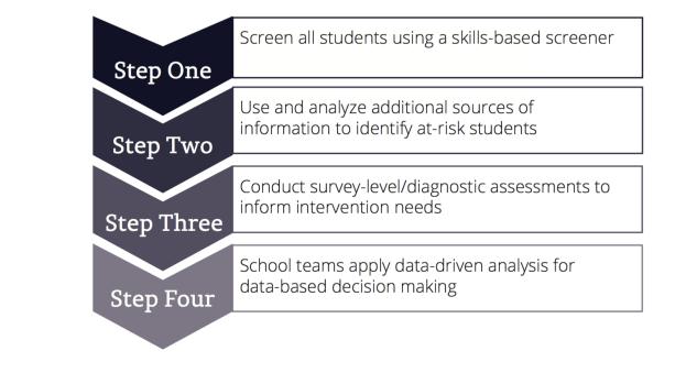 STEP 4: Grades K-12, teams should apply data-driven analysis or data-based decision making.
