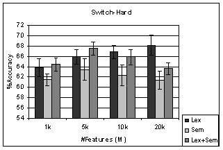 Figure 4: Results on Switch-Hard Dataset is increased from 1K to 20K. Lexical features, on the other hand, do not show a significant improvement in the accuracy with additional features.