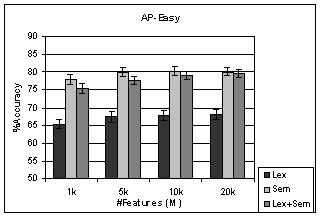 Figure 5: Results on AP-Easy Dataset Figure 6: Results on AP-Hard Dataset dialog corpus.