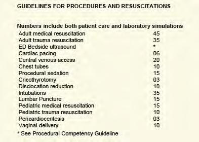 Procedure & Resuscitation Guidelines Resident Scholarly Activity (in the past 3 years)