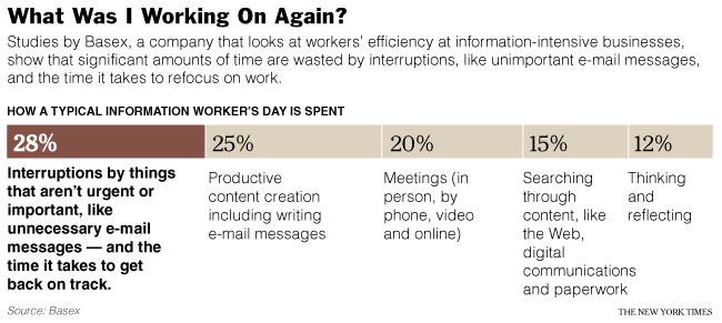 Technology Information Overload A typical information worker: Turns to e-mail 50+ times and uses instant messaging 77 times per day. Stops at 40 Web sites over the course of the day.