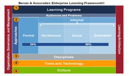 Social Learning Concept Collective wisdom of stakeholders Quantity and Quality of Knowledge and Expertise Embedded operational expertise Mid-level or senior leaders What you