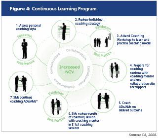 Approaches to Structured Coaching Formalized Informal Learning Focus on sales leadership coaching skills, not just sales skills Formalized program