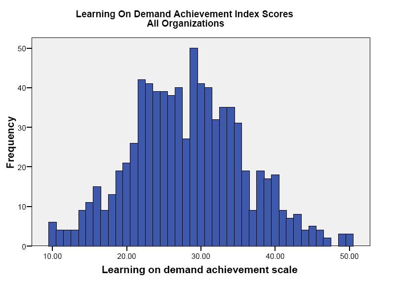 Modern Enterprise Learning Index Distribution of Scores for the L&D 10 Worst Possible Score: 1x10=10, Best Possible Score: 5x10=50 # of Orgs Average Score: 28.
