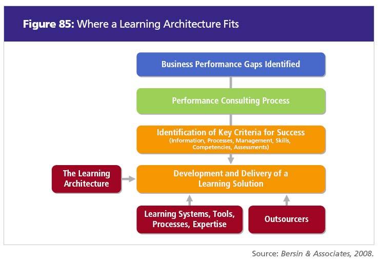 Need for Learning Architecture Copyright 2009