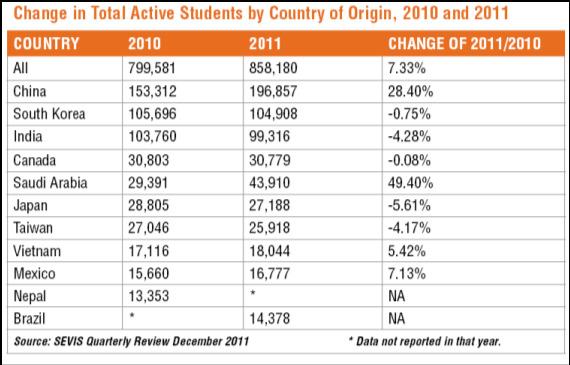 2% Japan 4% France 9% Students