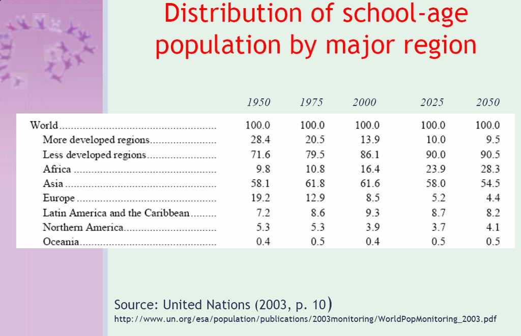 International trends in higher education Massification Still asymmetrical access / retention/ graduation Increasing