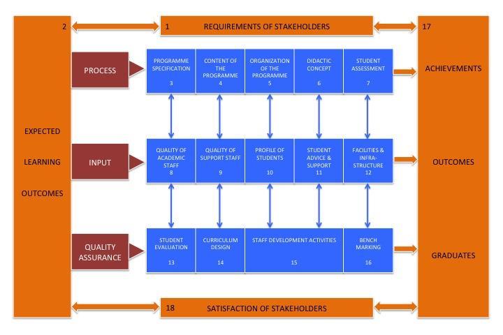 IUCEA Analysis Model: Academic Quality