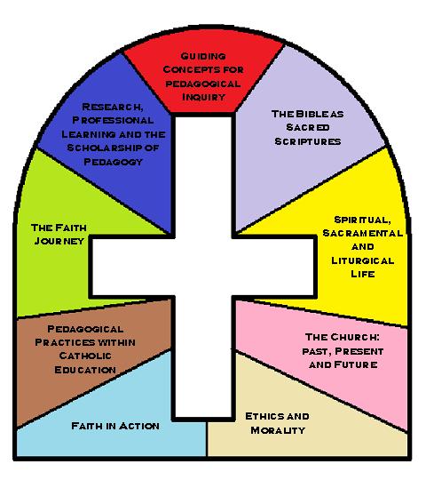 Page 7 Figure 4: Pedagogical Inquiry Framework for Religious Education in Catholic Schools Symbolism of the Conceptual Framework for Religious Education in Catholic Schools The stained glass image