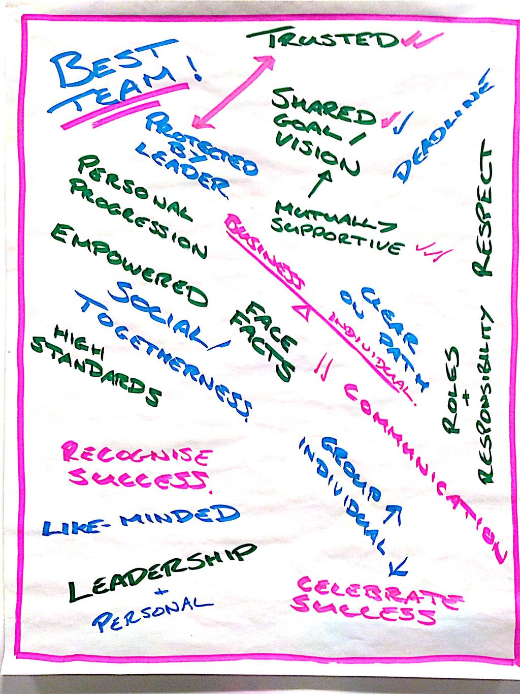 High Performing Teams As part of the Check-In for the day I asked you to reflect upon and share your experiences of High Performing Teams. This highlighted a number of key things to me. 1.