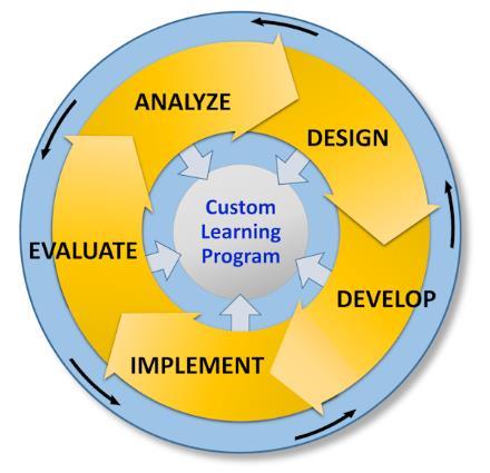 Custom Courses We can custom develop courses for any topic you desire. WPS will apply the ADDIE model in helping you define your specific learning need.