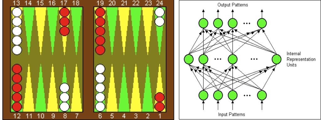 Example: TD-Gammon (Tesauro) Learning from self-play, using TD-learning Became the best player in the world Discovered