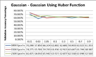 23 Figure 9. Gaussian Activation Function Applied at the Hidden and Output Layers 2.