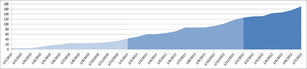 HQA annual report 2011-12 27 Graph 6. Progress of external evaluations in the period November 2008 June 2012 2008 2009 2010 2011 1/1/2012-30/6/2-12 TOTAL 3 5 0 38 83 45 171 Table 8.