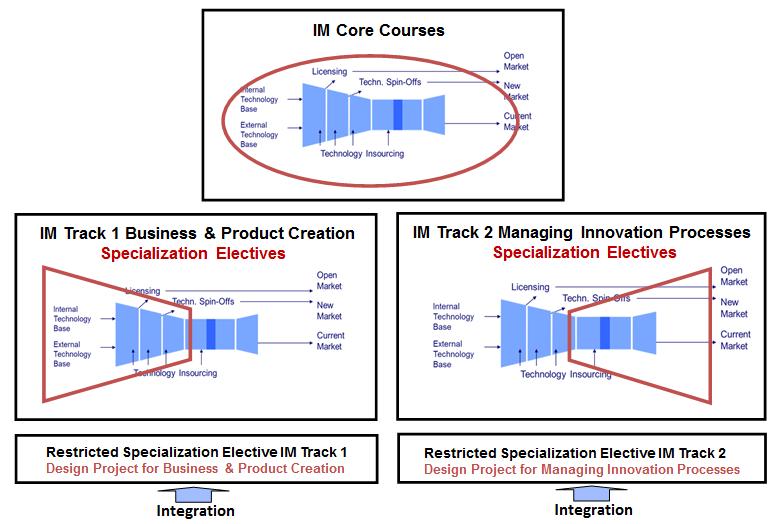 Basic Program Structure of the IE MSc IM in Year 1 https://www.tue.
