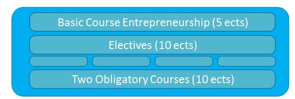 Certificate Technology Entrepreneurship and Management (CTEM) CTEM: Certificate Technology Entrepreneurship and Management Certificate Program CTEM broad: 25 ECTS
